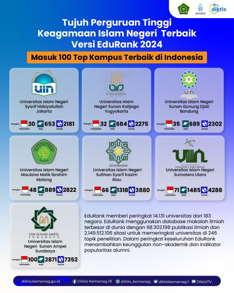 Rangking PTKIN Terbaik Versi EduRank Tahun 2024